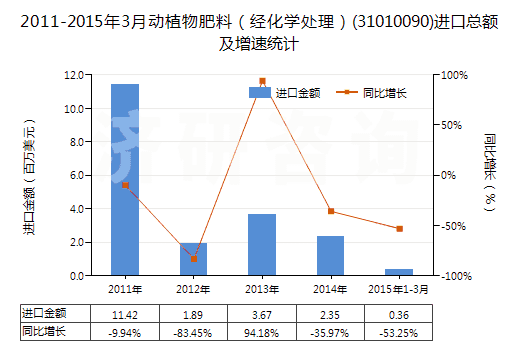 2011-2015年3月動(dòng)植物肥料（經(jīng)化學(xué)處理）(31010090)進(jìn)口總額及增速統(tǒng)計(jì)